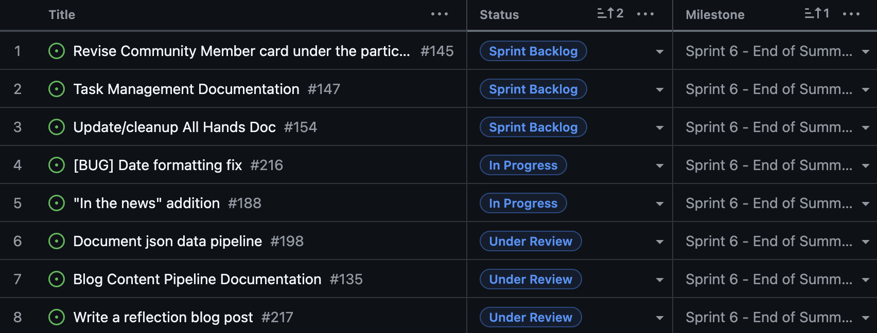An example of some milestone planning we did for the final sprint of the summer on GitHub