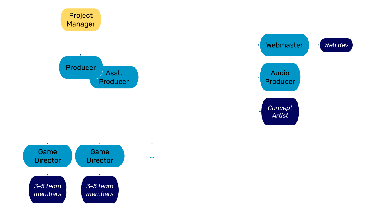Diagram showing a hierachy of game & web teams reporting to their teams and a central production team.